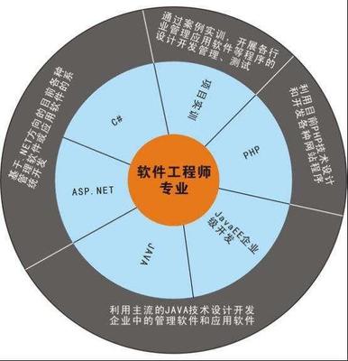 高考填志愿 計(jì)算機(jī)專業(yè)與軟件工程，哪個(gè)更有前景？